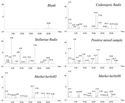 Digital identification and adulteration analysis of Codonopsis Radix and Stellariae Radix based on the “digital identity” of chemical compositions